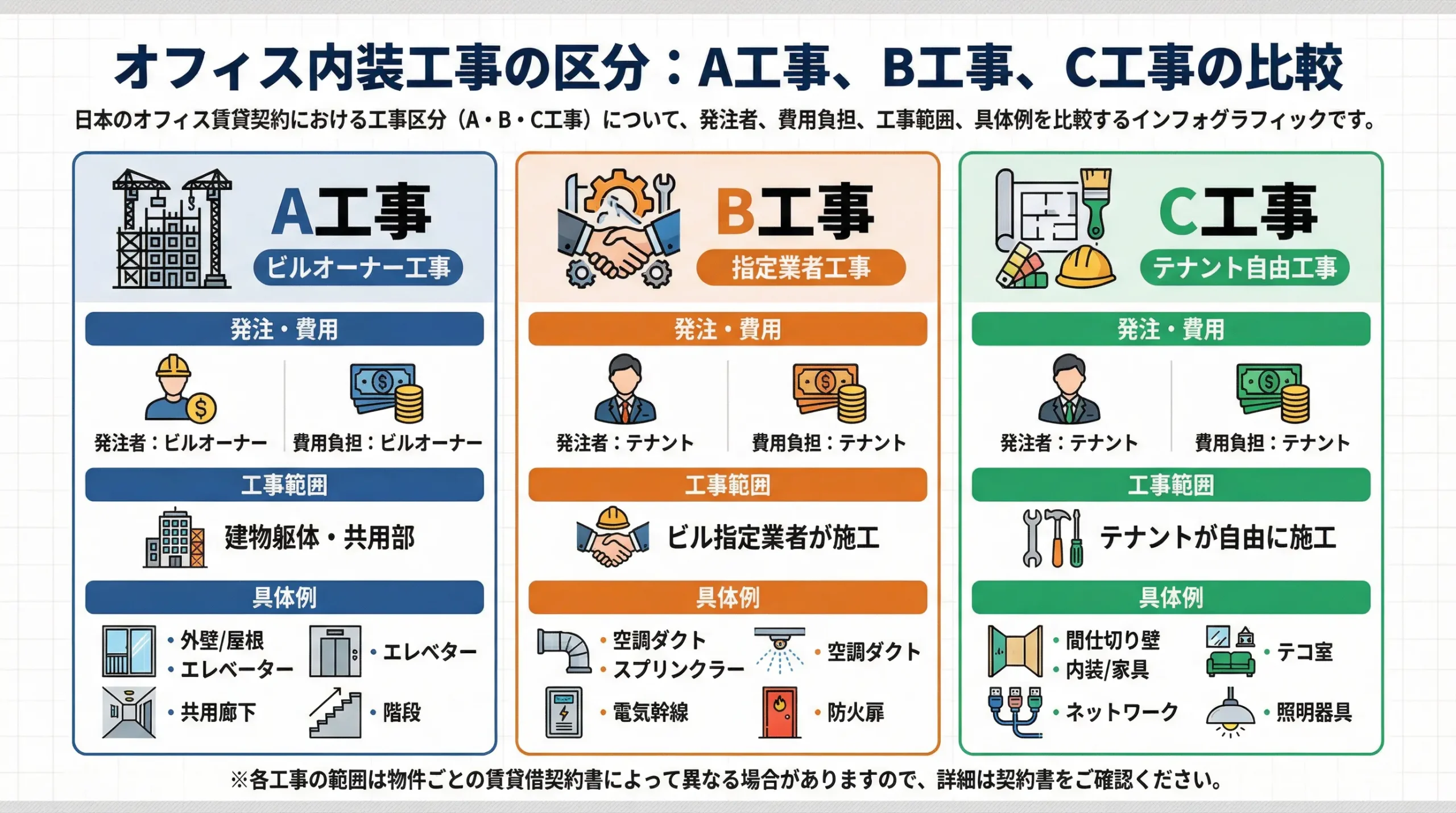 A工事とB工事とC工事について